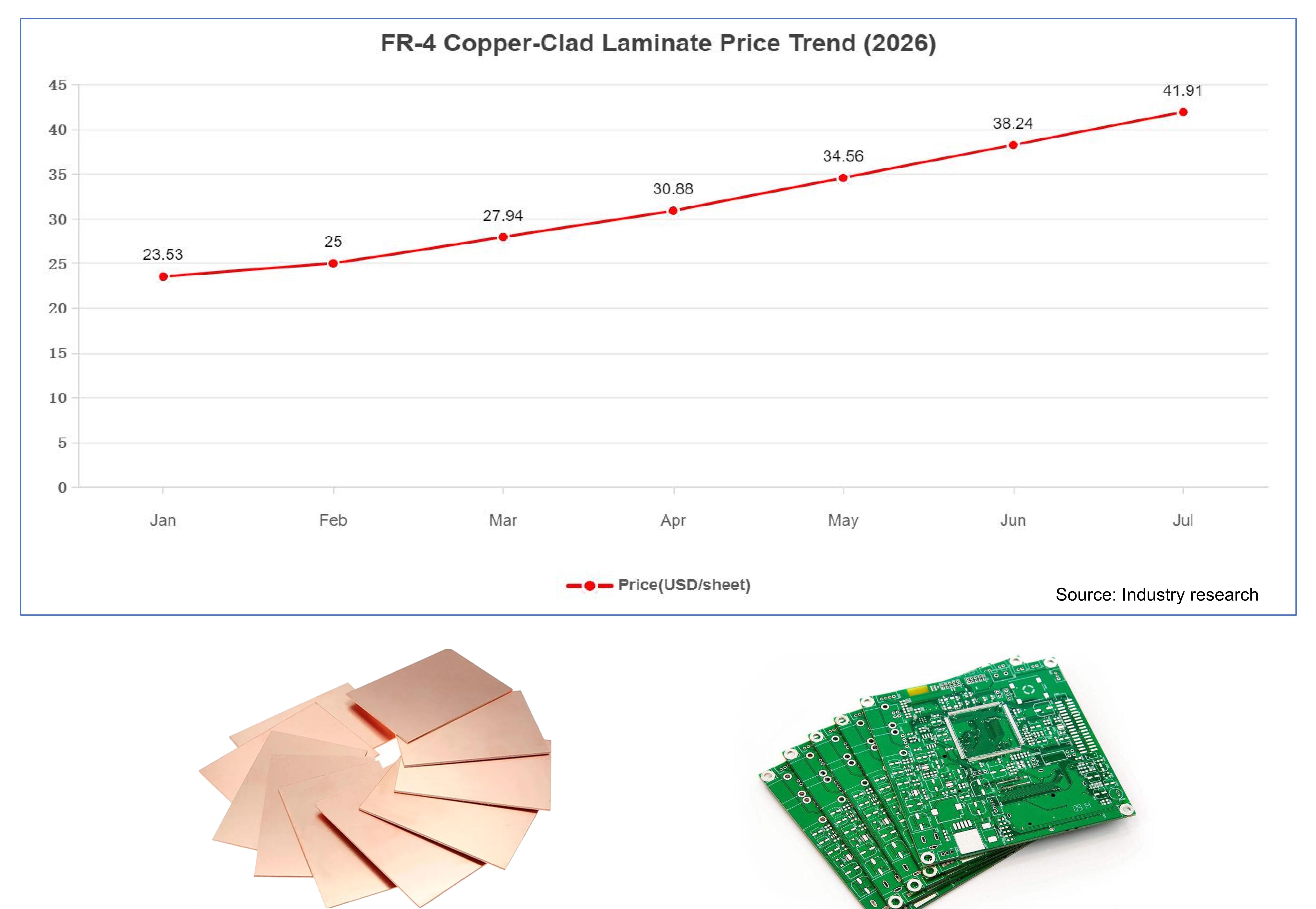 FR-4 Copper-Clad Laminate Price Trend 2026
